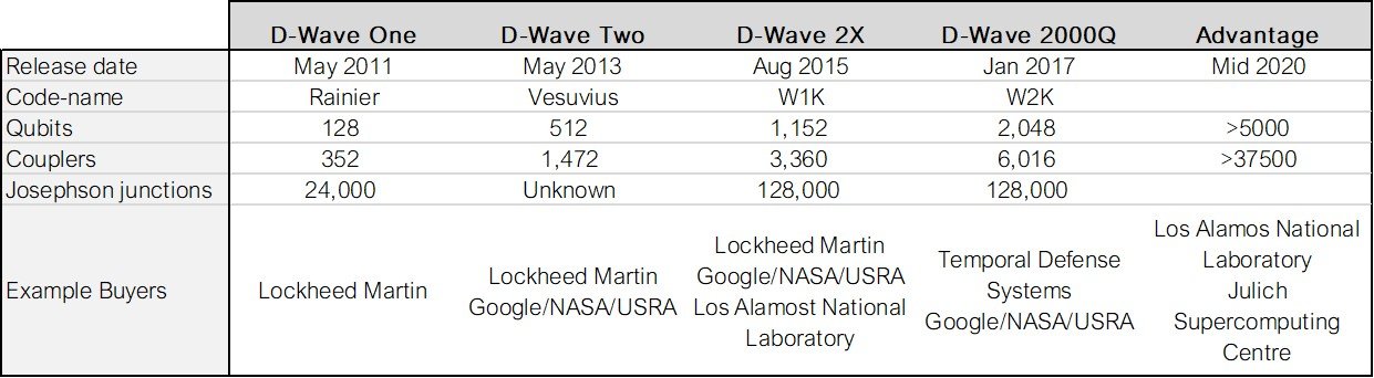 D Wave development