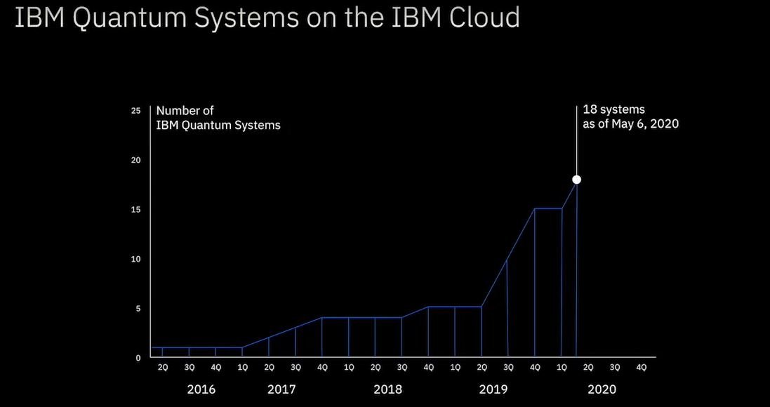 IBM quantum computers