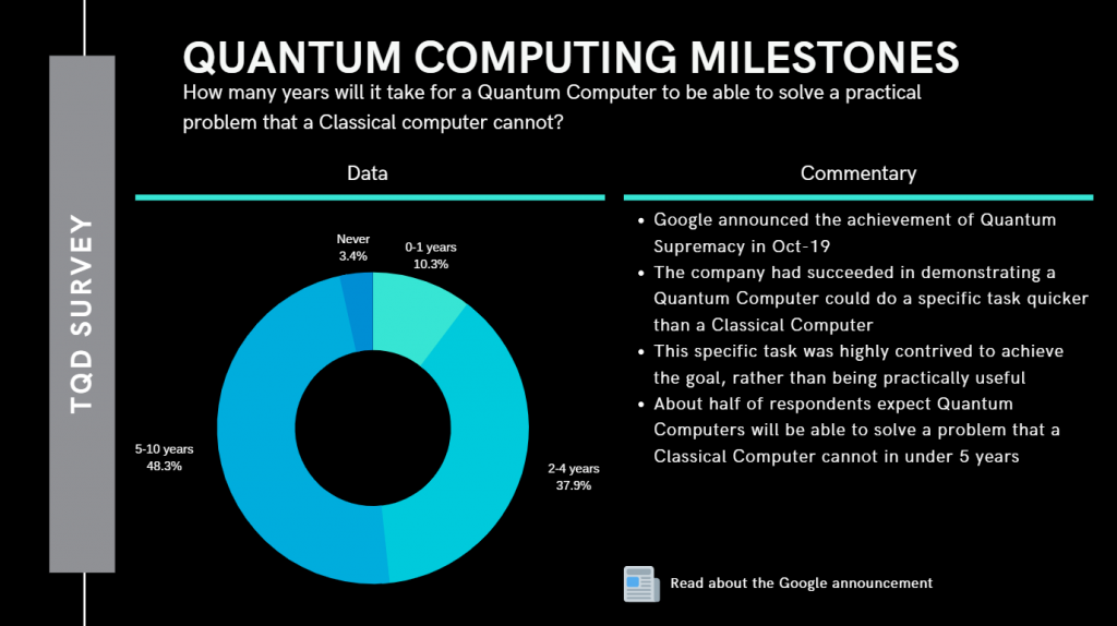 Quantum Computing Milestones
