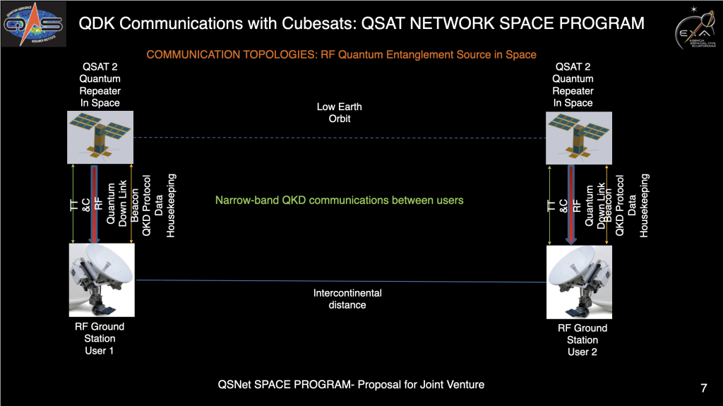 RF Quantum Entanglement Source in Space. QSAT Network Proposal