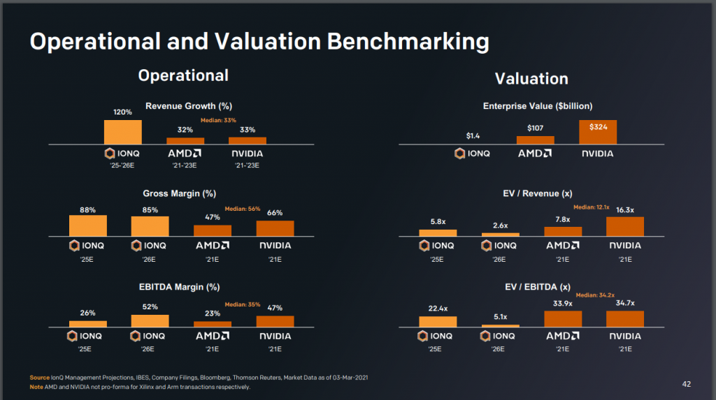 Valuation ionq